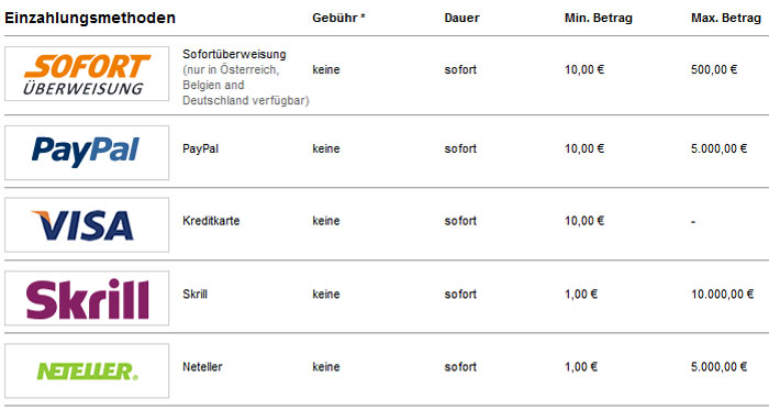 die wichtigsten einzahlungsmethoden